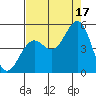 Mendocino tide chart for Tuesday, August 17, 2021