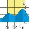 Mendocino tide chart for Sunday, August 1, 2021