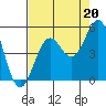 Mendocino tide chart for Friday, August 20, 2021
