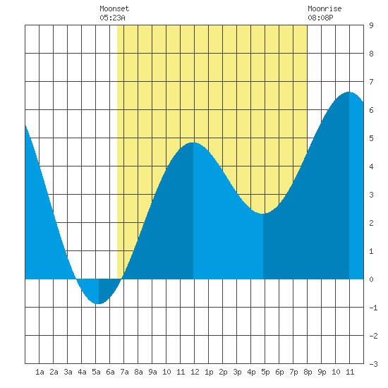 Mendocino tide chart for Saturday, August 21, 2021