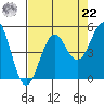 Mendocino tide chart for Sunday, August 22, 2021