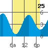 Mendocino tide chart for Wednesday, August 25, 2021