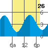 Mendocino tide chart for Thursday, August 26, 2021