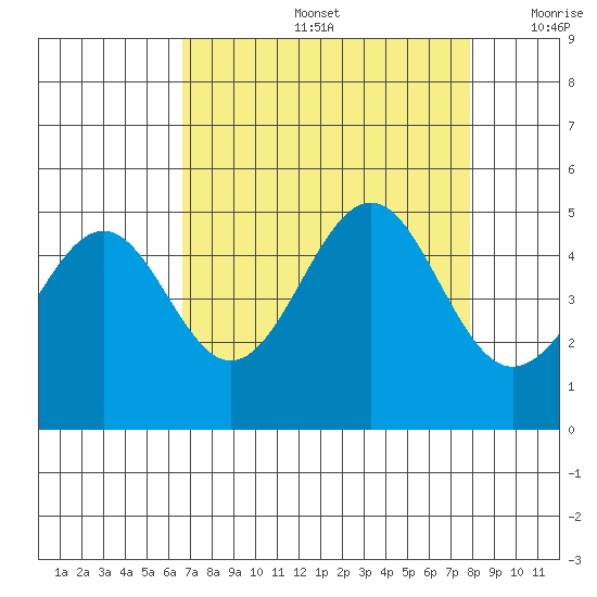 Mendocino tide chart for Friday, August 27, 2021