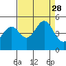 Mendocino tide chart for Saturday, August 28, 2021