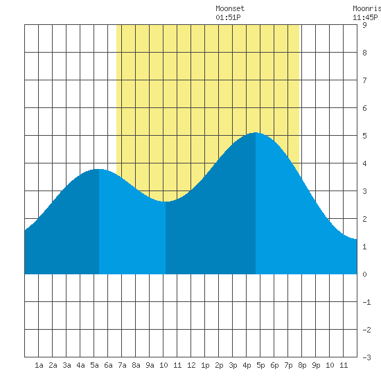 Mendocino tide chart for Sunday, August 29, 2021