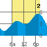 Mendocino tide chart for Monday, August 2, 2021