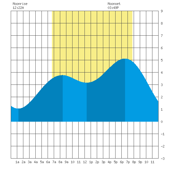Mendocino tide chart for Tuesday, August 31, 2021