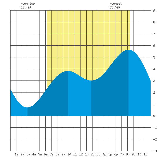 Mendocino tide chart for Tuesday, August 3, 2021