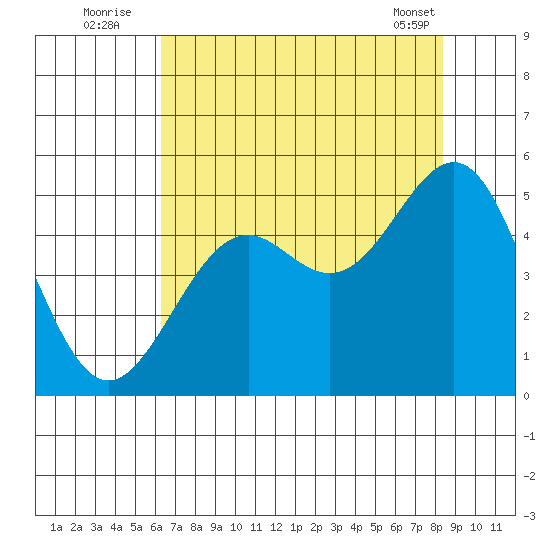Mendocino tide chart for Wednesday, August 4, 2021