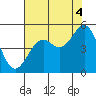 Mendocino tide chart for Wednesday, August 4, 2021