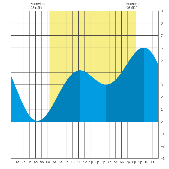 Mendocino tide chart for Thursday, August 5, 2021