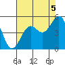 Mendocino tide chart for Thursday, August 5, 2021