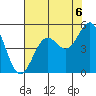 Mendocino tide chart for Friday, August 6, 2021