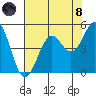 Mendocino tide chart for Sunday, August 8, 2021