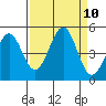 Mendocino tide chart for Friday, September 10, 2021