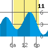 Mendocino tide chart for Saturday, September 11, 2021