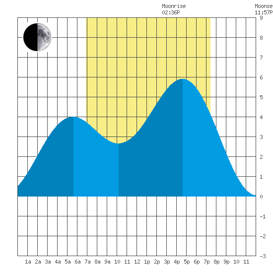 Mendocino tide chart for Monday, September 13, 2021