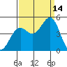Mendocino tide chart for Tuesday, September 14, 2021