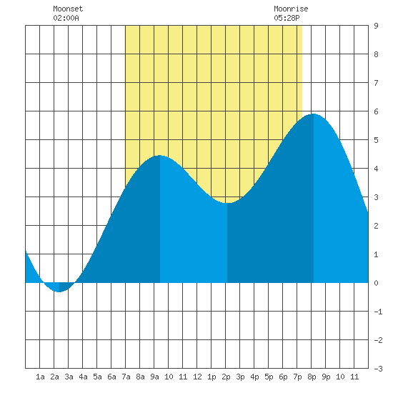 Mendocino tide chart for Thursday, September 16, 2021