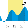 Mendocino tide chart for Friday, September 17, 2021