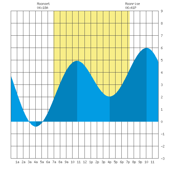 Mendocino tide chart for Saturday, September 18, 2021