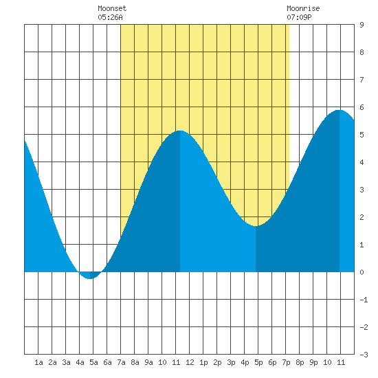 Mendocino tide chart for Sunday, September 19, 2021