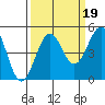 Mendocino tide chart for Sunday, September 19, 2021