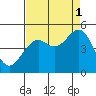 Mendocino tide chart for Wednesday, September 1, 2021