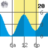 Mendocino tide chart for Monday, September 20, 2021