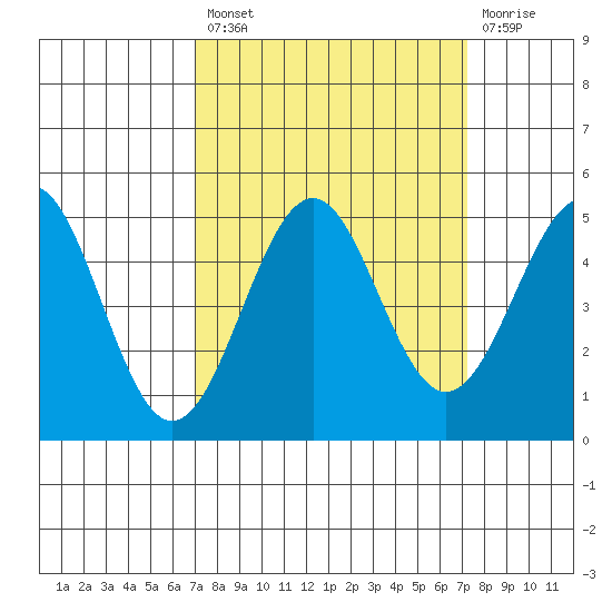 Mendocino tide chart for Tuesday, September 21, 2021