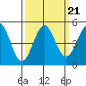 Mendocino tide chart for Tuesday, September 21, 2021