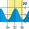 Mendocino tide chart for Wednesday, September 22, 2021