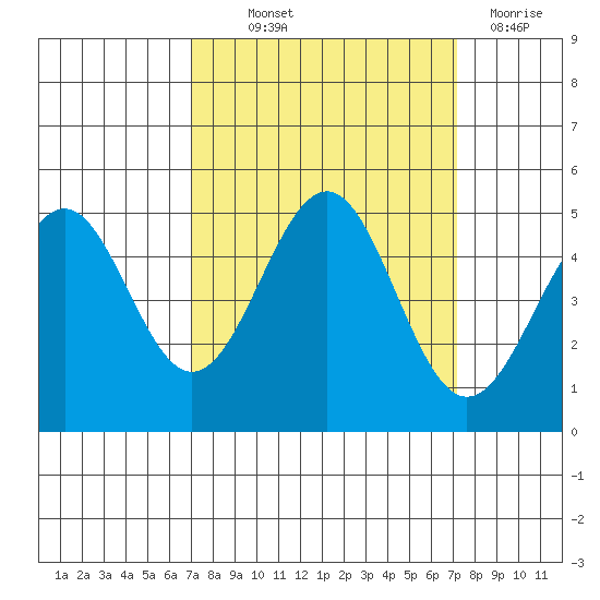 Mendocino tide chart for Thursday, September 23, 2021