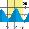 Mendocino tide chart for Thursday, September 23, 2021