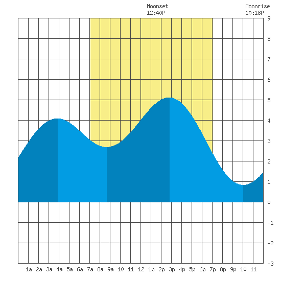 Mendocino tide chart for Sunday, September 26, 2021