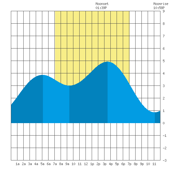 Mendocino tide chart for Monday, September 27, 2021