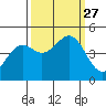 Mendocino tide chart for Monday, September 27, 2021