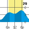 Mendocino tide chart for Wednesday, September 29, 2021