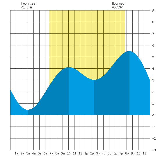 Mendocino tide chart for Thursday, September 2, 2021