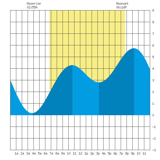 Mendocino tide chart for Friday, September 3, 2021