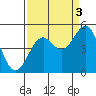 Mendocino tide chart for Friday, September 3, 2021