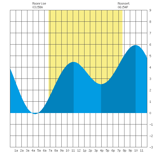 Mendocino tide chart for Saturday, September 4, 2021