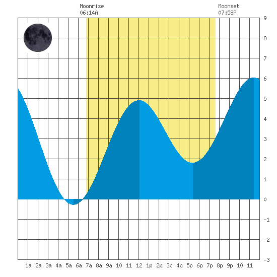 Mendocino tide chart for Monday, September 6, 2021