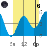 Mendocino tide chart for Monday, September 6, 2021