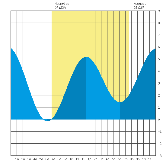 Mendocino tide chart for Tuesday, September 7, 2021