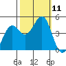 Mendocino tide chart for Monday, October 11, 2021