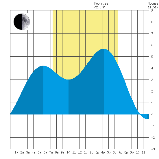 Mendocino tide chart for Tuesday, October 12, 2021