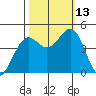 Mendocino tide chart for Wednesday, October 13, 2021