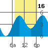 Mendocino tide chart for Saturday, October 16, 2021